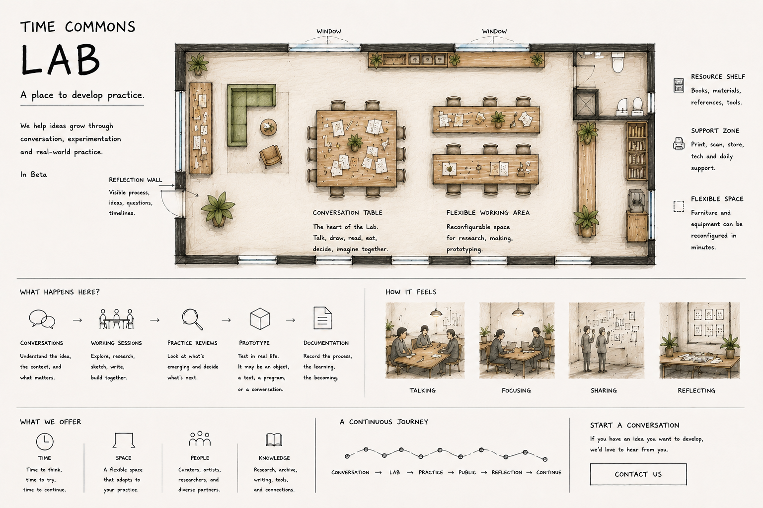 Illustrative concept sketch for Time Commons Lab